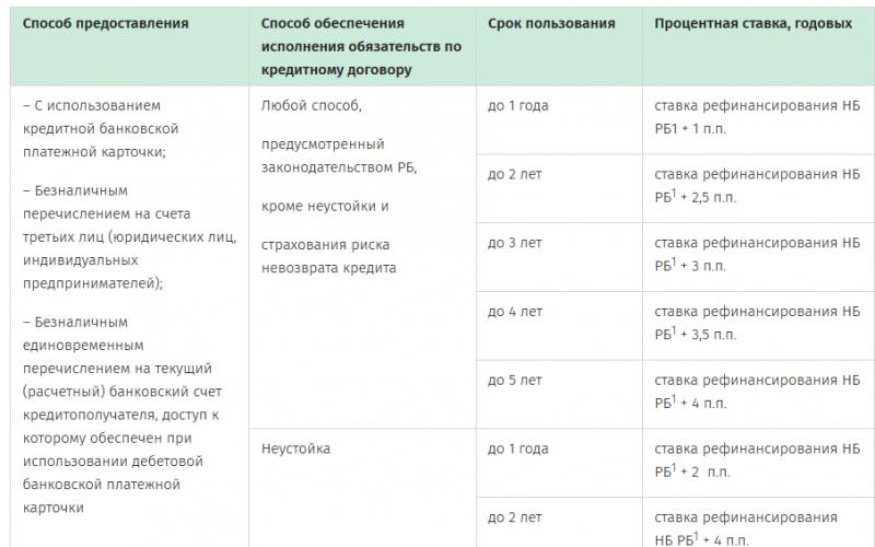 Потребительские кредиты в беларуси Выгодные кредиты в беларуси